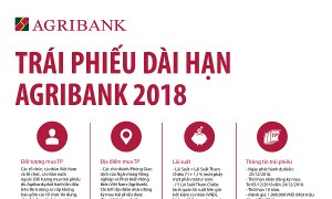 Agribank phát hành 4 triệu trái phiếu - cơ hội đầu tư hấp dẫn
