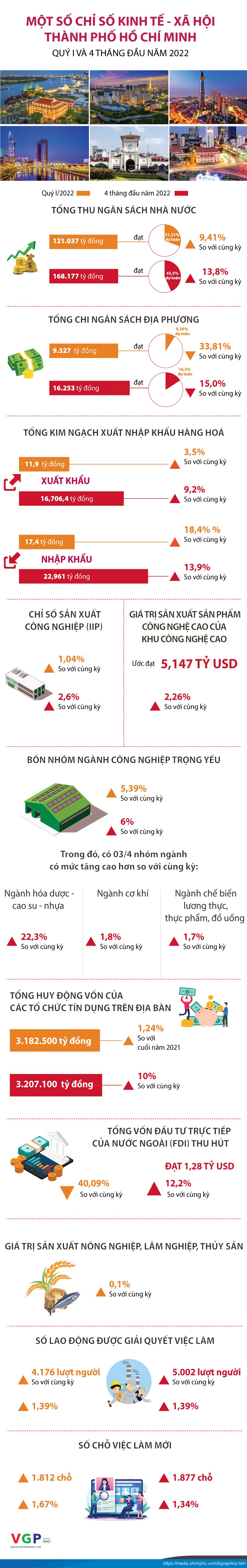 TP HCM khẳng định sức sống mạnh mẽ, tiên phong đổi mới, xây dựng và phát triển ảnh 7