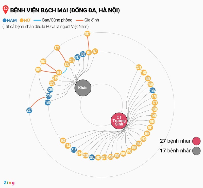 Phat hien ca mac Covid-19 sau 23 ngay kham o Benh vien Bach Mai hinh anh 2 ChiTiet2ODichCOVID19_INFOGRAPHICS_3_1_zing.jpg