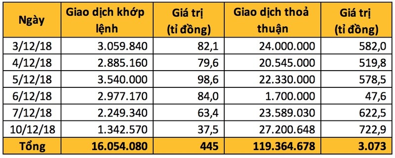 Giao dịch thoả thuận 'khủng' hàng trăm triệu cổ phiếu Techcombank trong 5 ngày đầu tháng 12 giao dich thoa thuan khung hang tram trieu co phieu techcombank trong 5 ngay dau thang 12