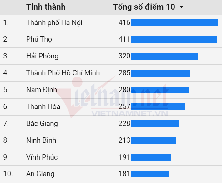 Cả nước có gần 6.000 điểm 10 thi tốt nghiệp THPT 2020