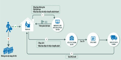 Quy trình tổng quát các bước đăng ký đổi GPLX