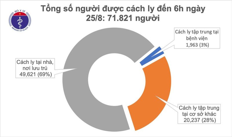 Sáng 25/8, không ghi nhận ca mắc mới COVID-19, 146 bệnh nhân âm tính từ 1-3 lần