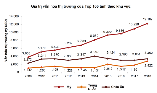 Top 100 doanh nghiệp giá trị nhất toàn cầu đạt mức vốn hóa kỷ lục 20 nghìn tỷ USD;