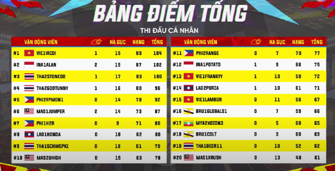 Việt Nam "lội ngược dòng" giành HCV ở bộ môn PUBG Mobile, nội dung cá nhân ảnh 2