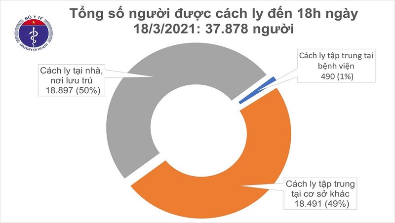 Chiều 18/3, có 3 ca mắc COVID-19 tại Hải Dương và Ninh Thuận