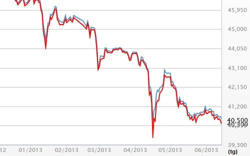 Diễn biến giá vàng SJC tại DOJI từ đầu năm đến nay